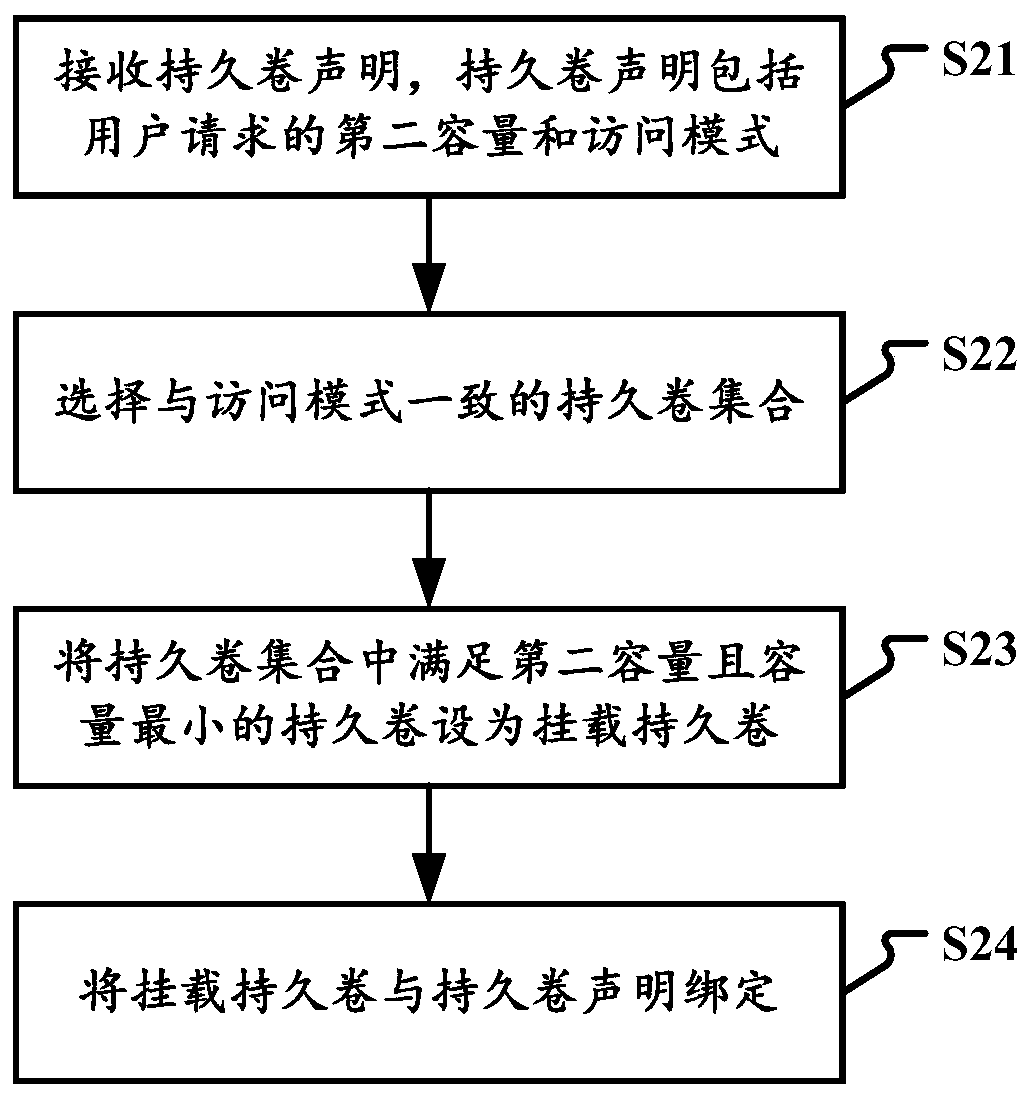 Resource allocation method, device, electronic equipment and storage medium