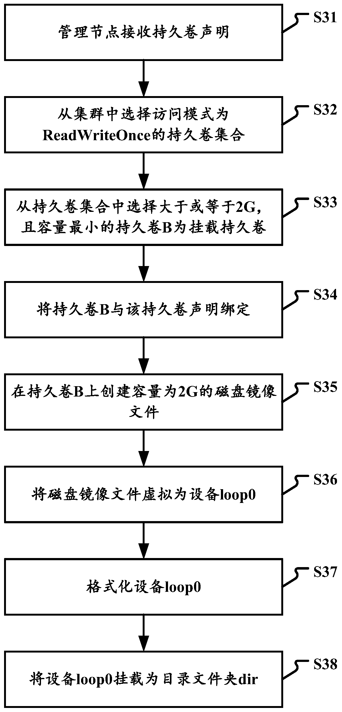 Resource allocation method, device, electronic equipment and storage medium