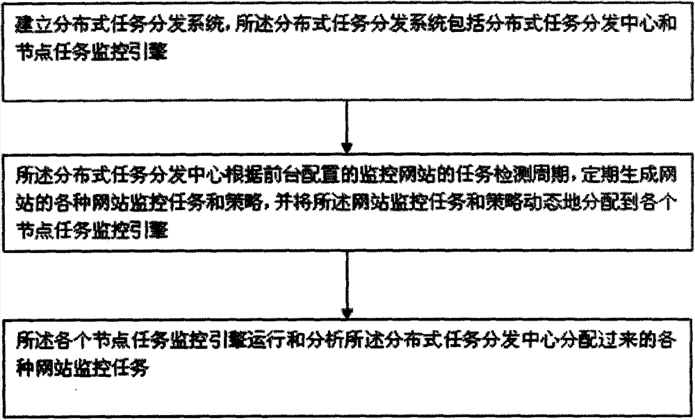 Website security monitoring method based on cloud architecture