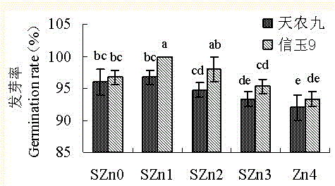 Method for promoting seed germination through regulating and controlling content of zinc in soaking liquid