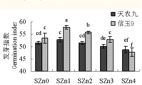 Method for promoting seed germination through regulating and controlling content of zinc in soaking liquid