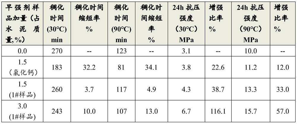 A kind of weak accelerator early strength agent for oil well cement