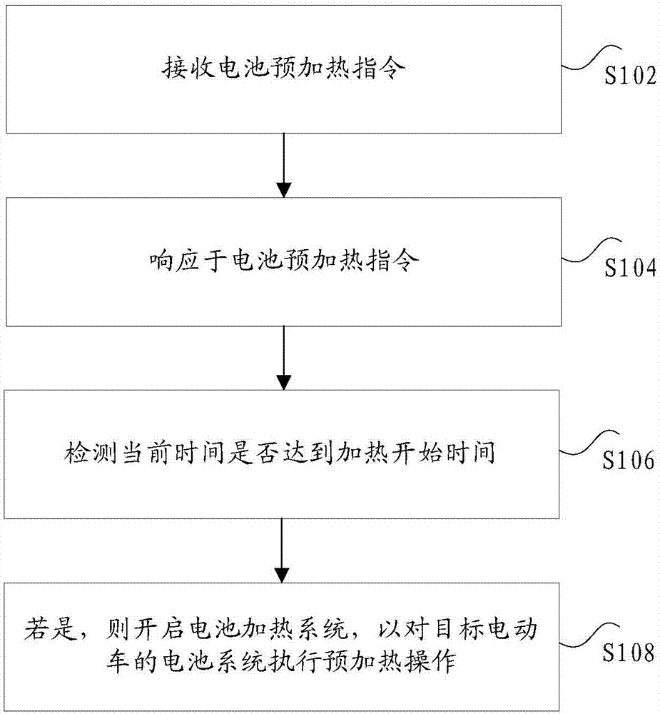 Method and device for controlling heating of battery system