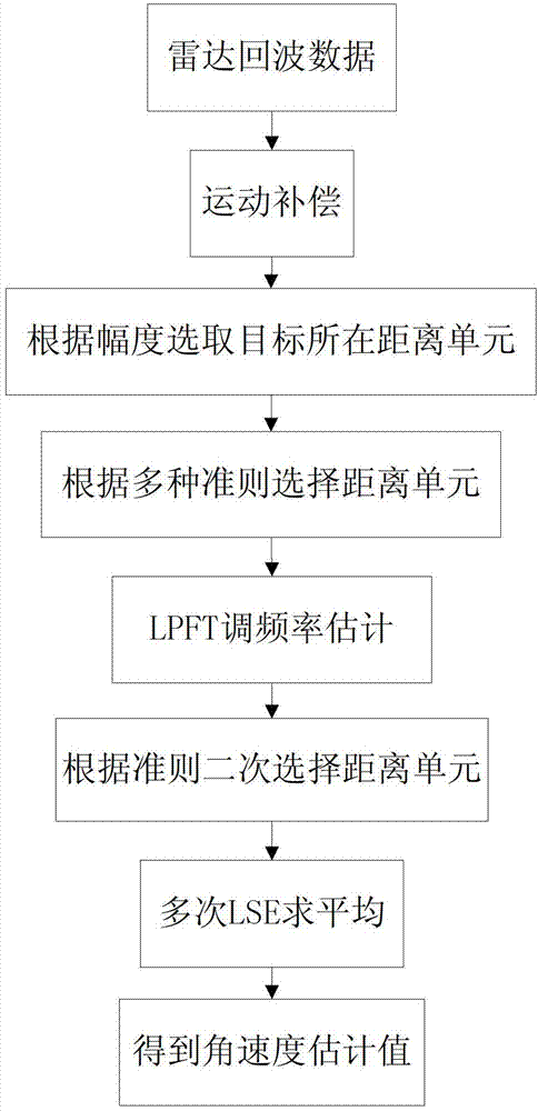 Inverse synthetic aperture radar (ISAR) image distance unit selecting and cross-range scaling method