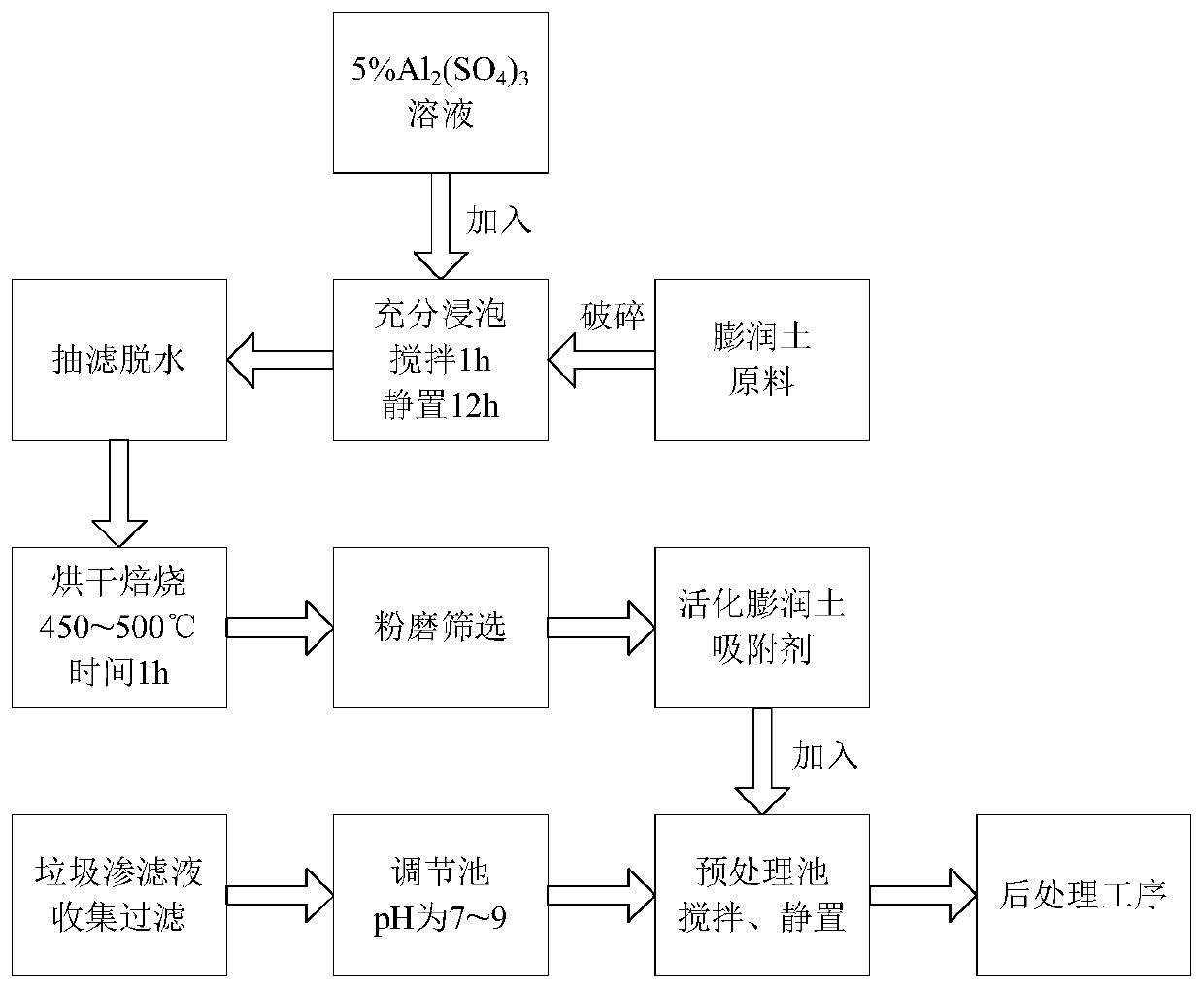 Activated bentonite and process for pretreating landfill leachate by activated bentonite adsorption method