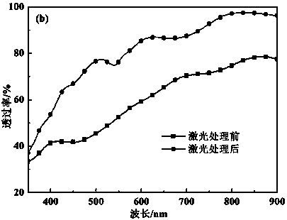 Preparation method of transparent conductive thin film with grating structure