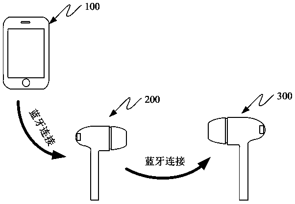 Method for switching master and slave connection, monitoring conversation and switching microphone of Bluetooth earphone