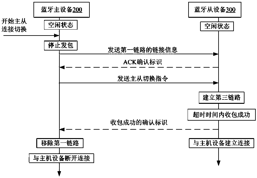 Method for switching master and slave connection, monitoring conversation and switching microphone of Bluetooth earphone