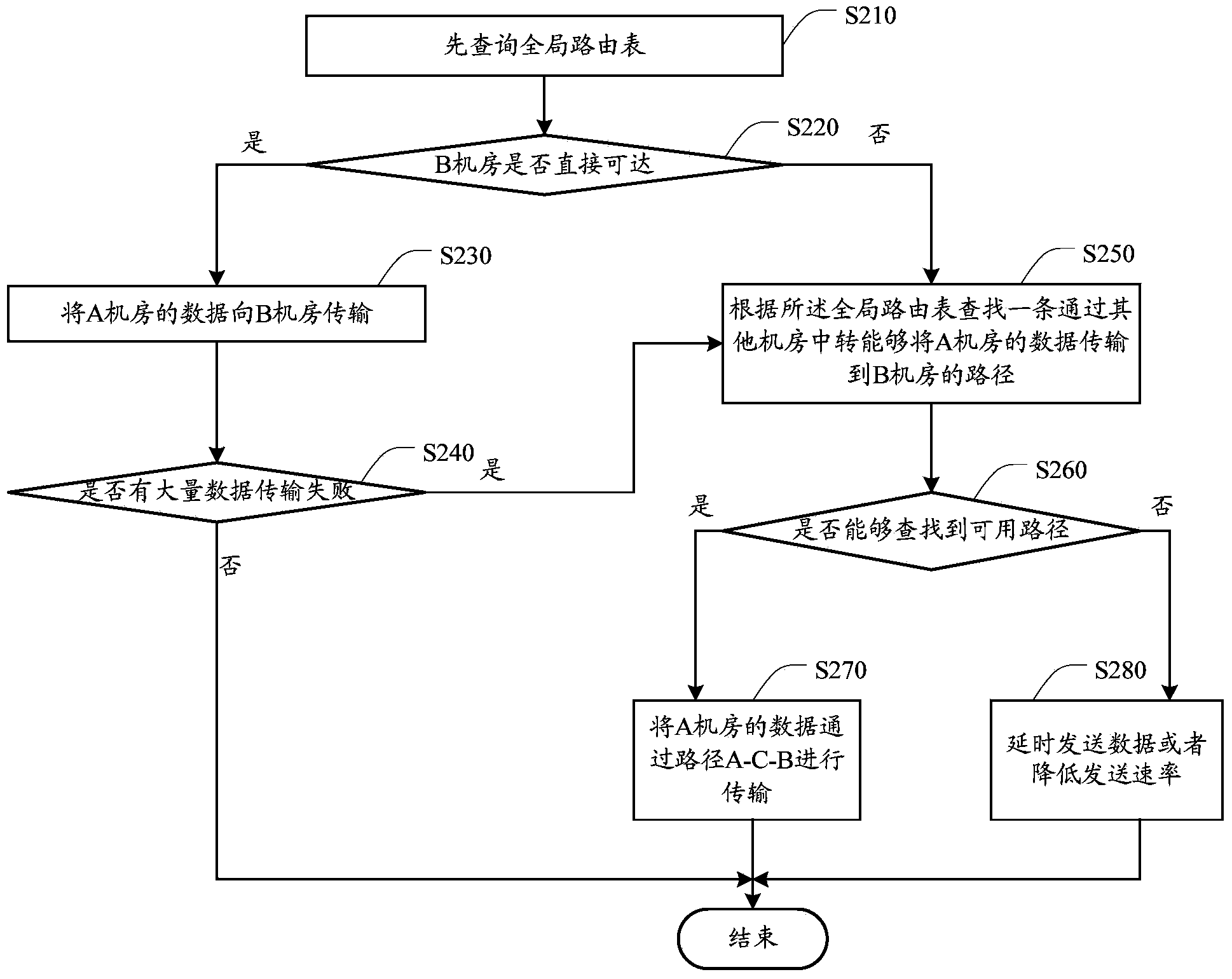 Method, apparatus and system for realizing computer room-spanning data transmission