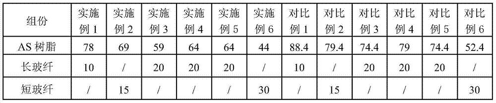 Anti-static glass fiber reinforced AS composition and preparation method thereof