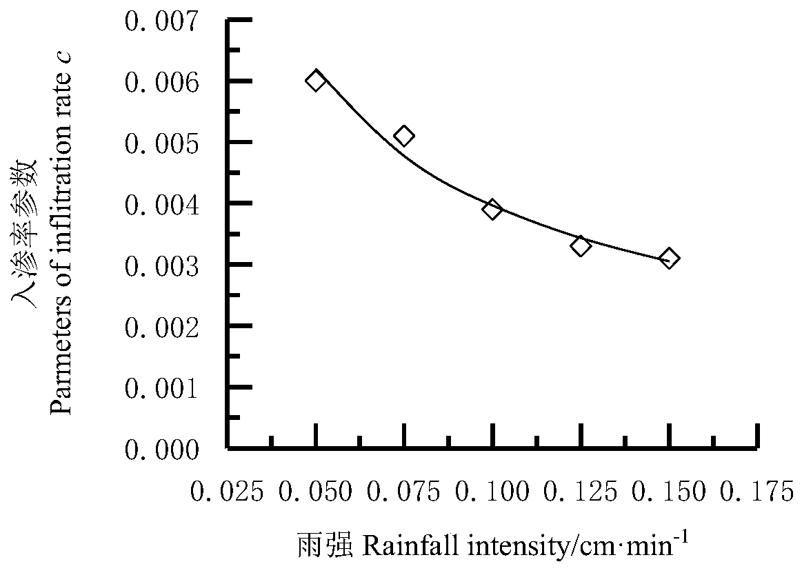 Method for estimating raindrop-induced moisture transfer rate and mixed layer depth