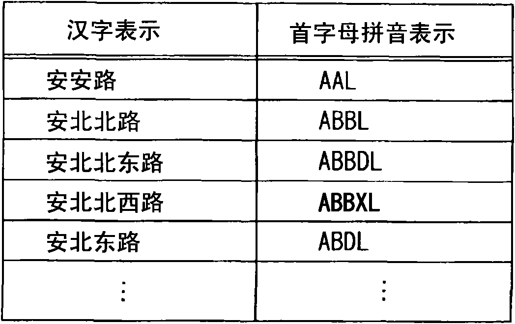 Navigation device, search method and search program