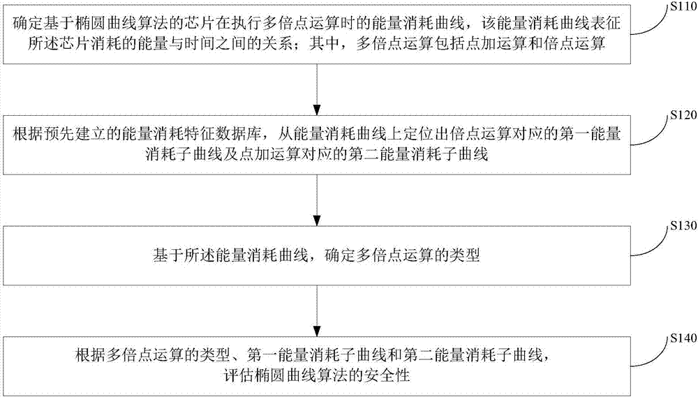 Security evaluation method and device of elliptic curve algorithm