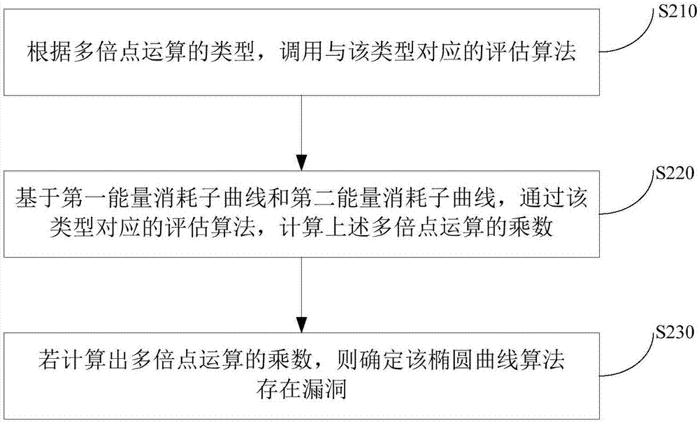 Security evaluation method and device of elliptic curve algorithm