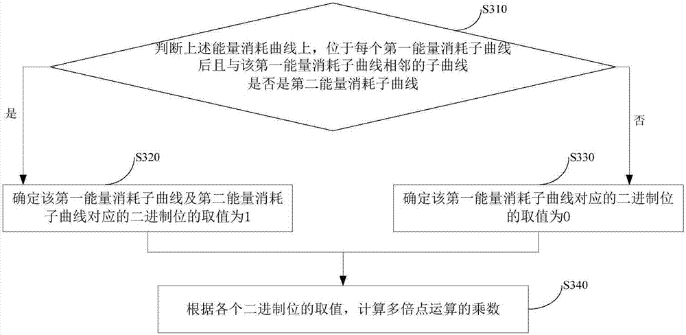 Security evaluation method and device of elliptic curve algorithm