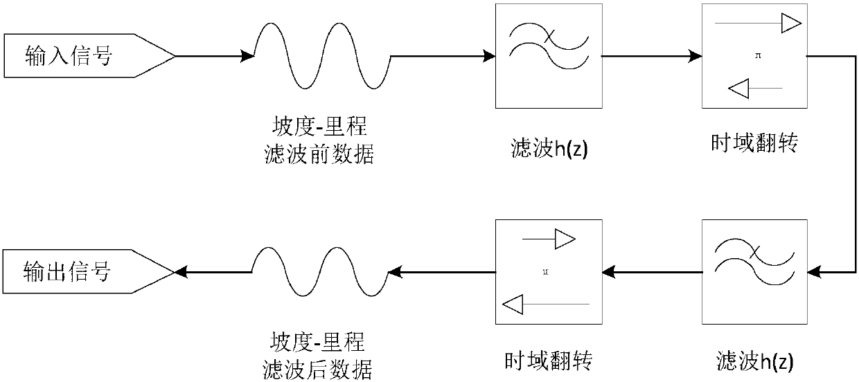 Calculation Method of Road Slope Based on Road Alignment and Spectrum Features