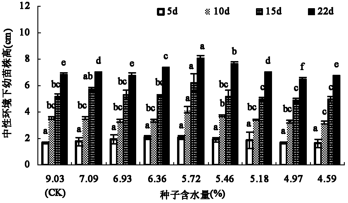 Alfalfa seed pretreatment method for improving vigor of seedlings and saline-alkali resistance