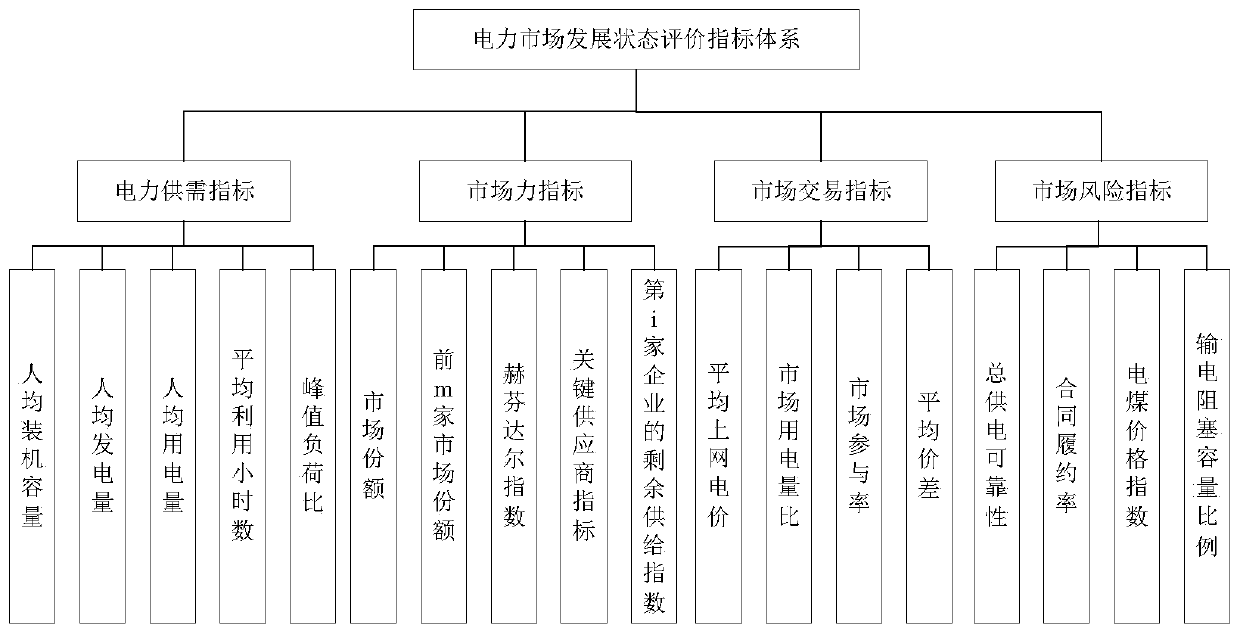 Power market development state evaluation method and system