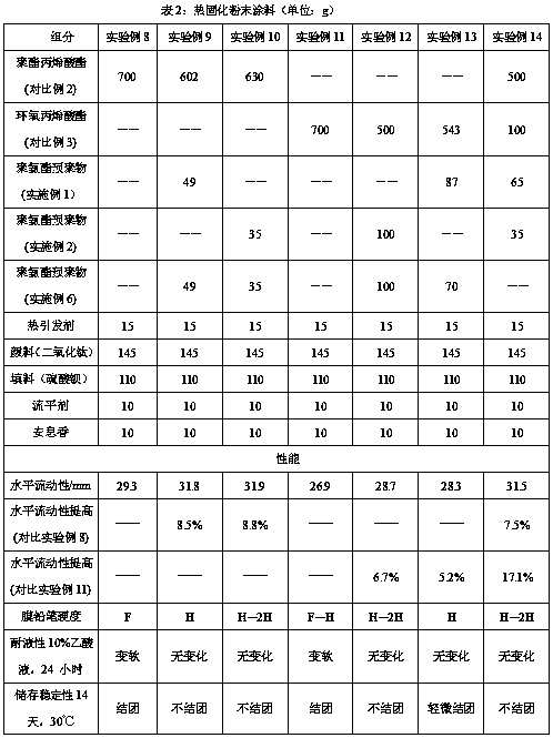 A kind of solid semi-crystalline unsaturated polyurethane prepolymer and preparation method thereof