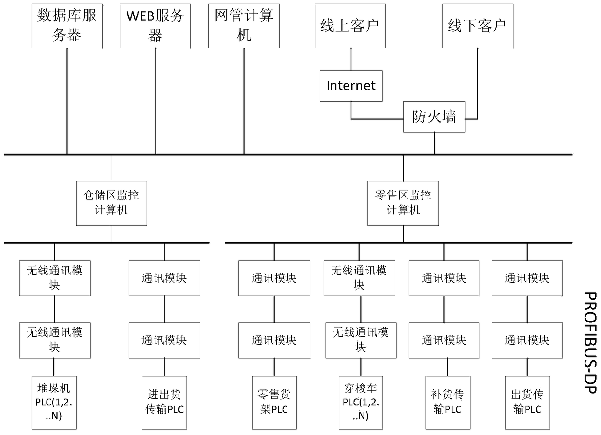 An automated supermarket system