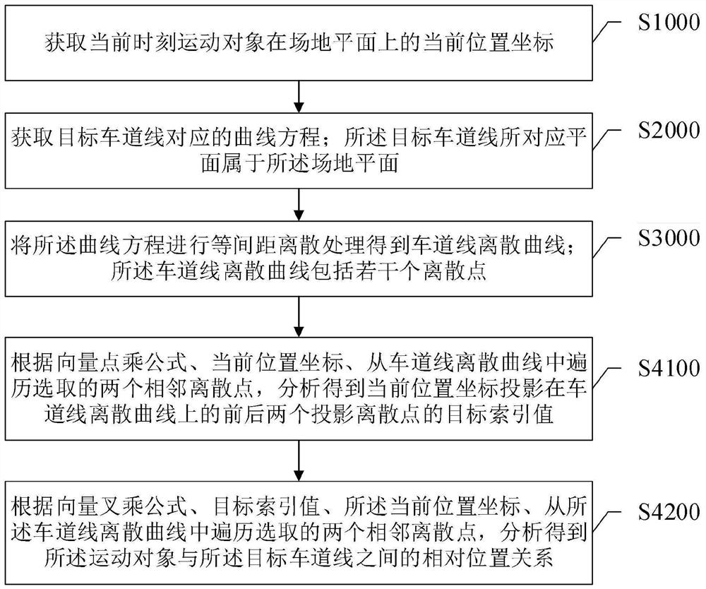 Relative position relation analysis method and system