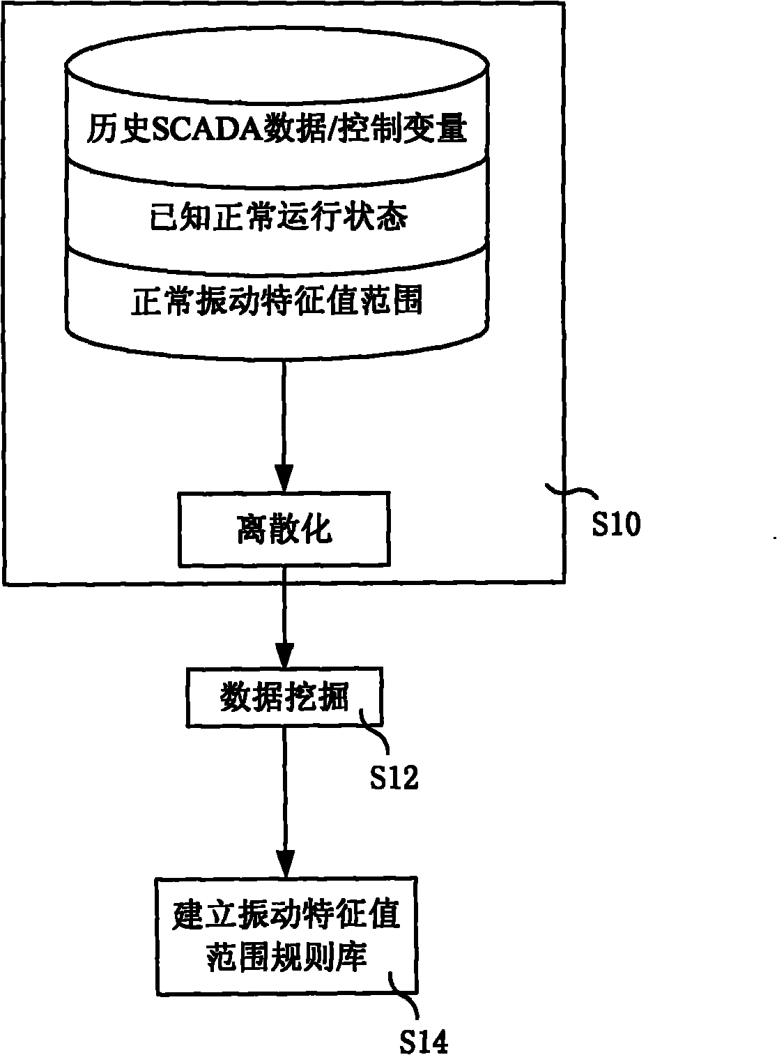 Method and system for monitoring vibration of wind driven generator