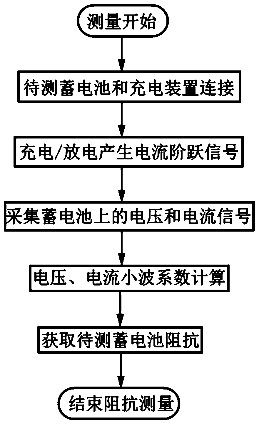 Method for rapidly measuring impedance of storage battery during charging