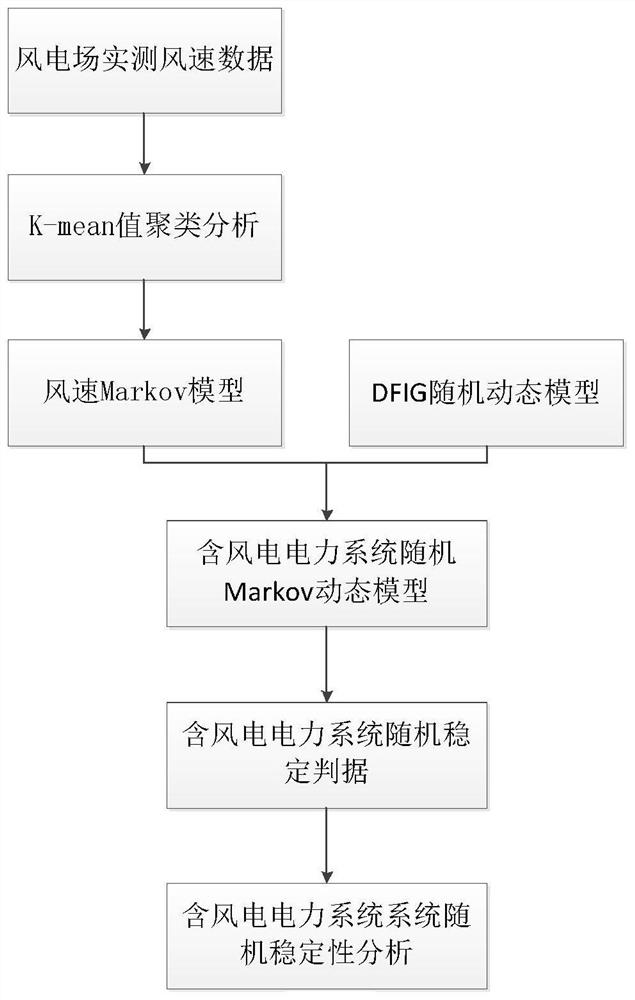 Stochastic Stability Analysis Method of Power System Containing Wind Power Based on Markov Theory