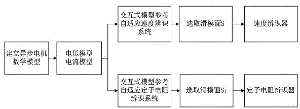 Interactive model reference adaptive speed and stator resistance identification method based on sliding-mode control