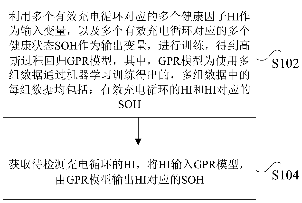 Estimation method and device of lithium battery health status, and storage medium