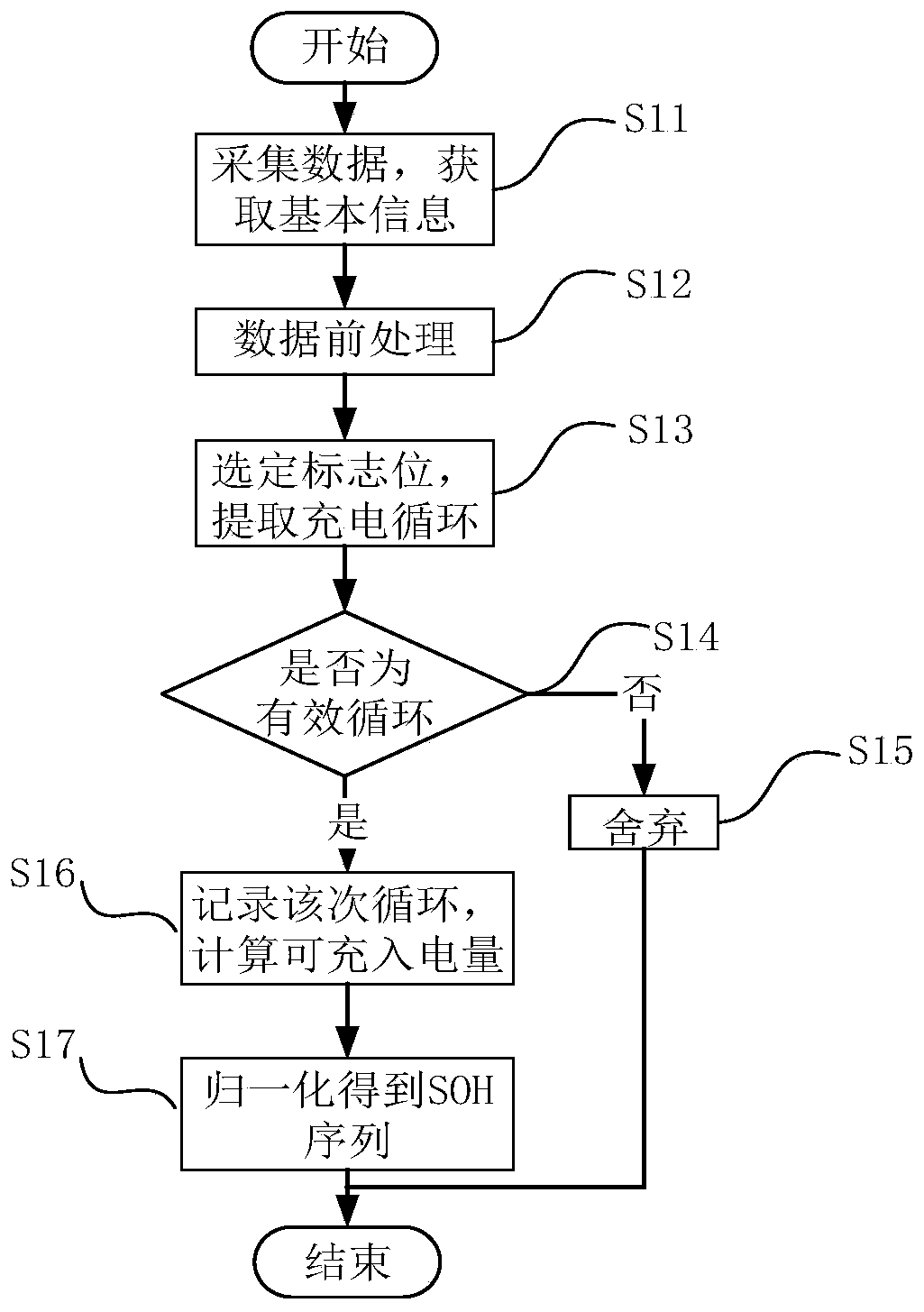 Estimation method and device of lithium battery health status, and storage medium