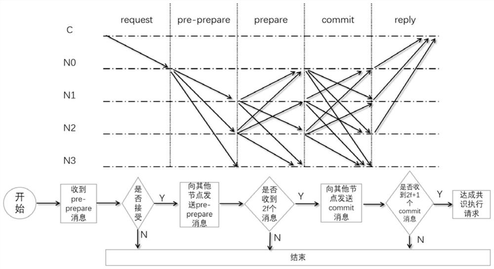 Method and device for improving PBFT consensus expandability, computing equipment and storage medium