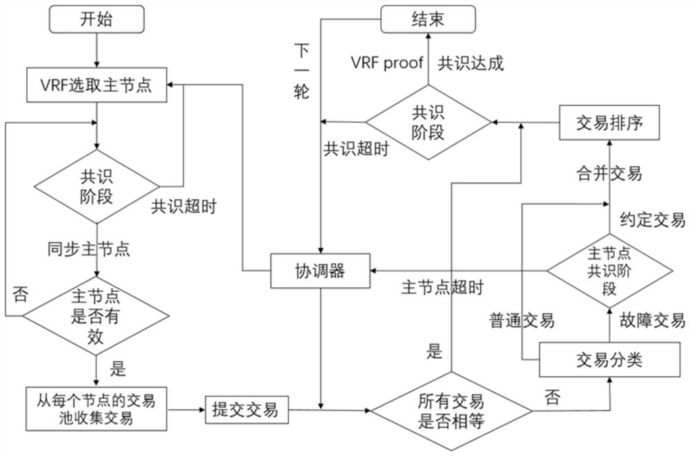 Method and device for improving PBFT consensus expandability, computing equipment and storage medium