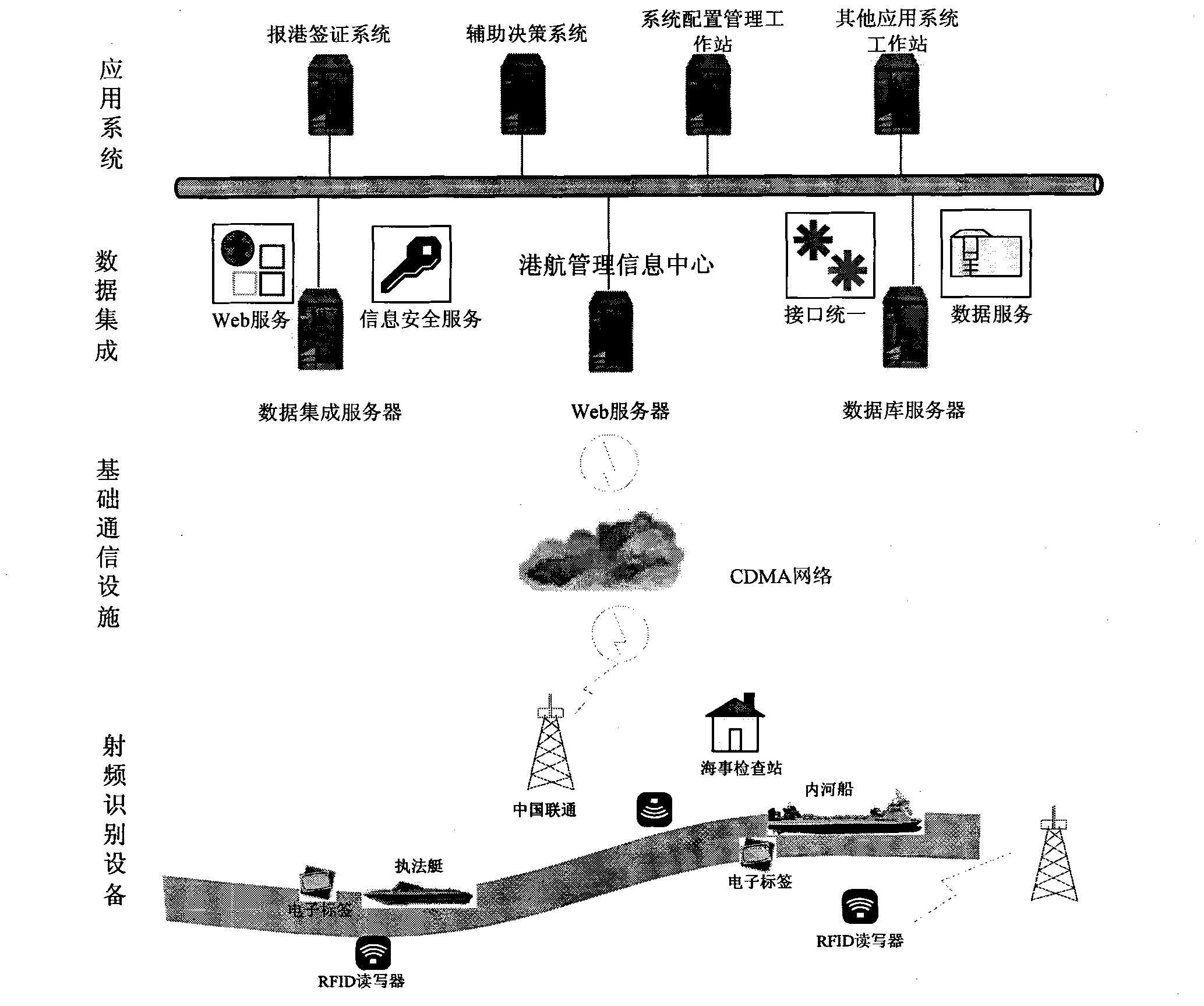 Monitoring method of river vessel supervisory system based on RFID