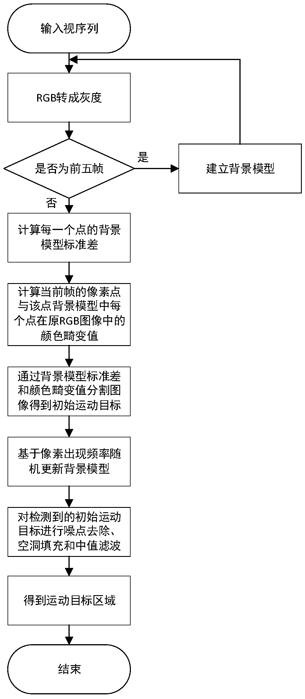 Moving object detection method based on multi-threshold self-optimization background modeling