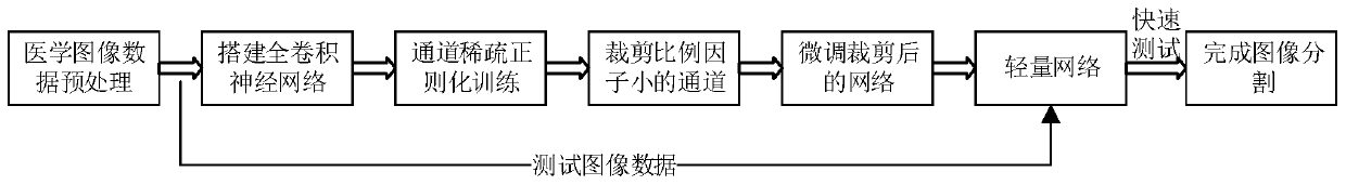 Medical image segmentation method based on lightweight full convolutional neural network