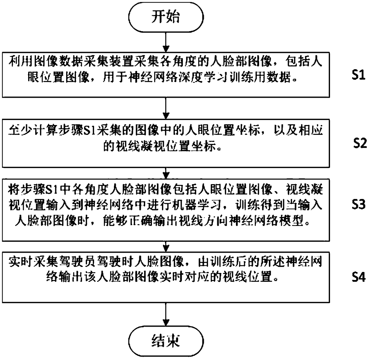 Method and system for acquiring the line of sight direction of a human eye by a single camera