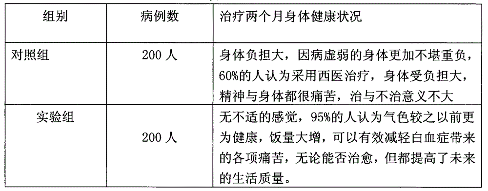 Traditional Chinese medicine oral liquid for treating leukemia through being cooperated with chemotherapy and preparation method thereof