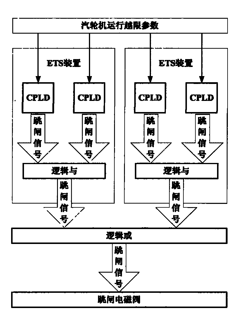 Turbine emergency protective system capable of preventing misoperation