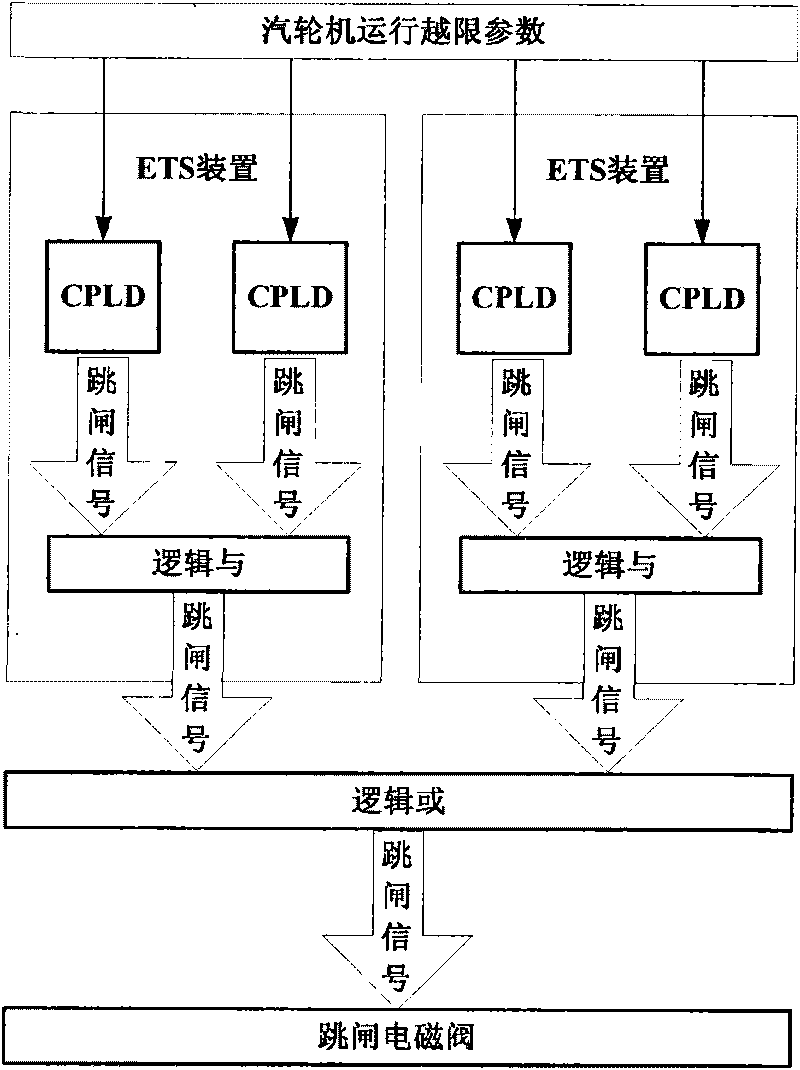 Turbine emergency protective system capable of preventing misoperation