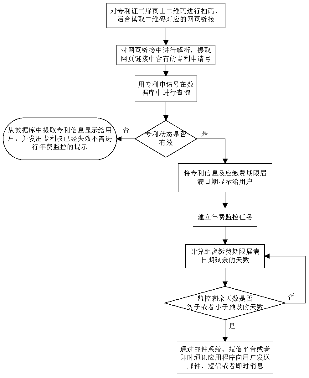 Annual fee monitoring method