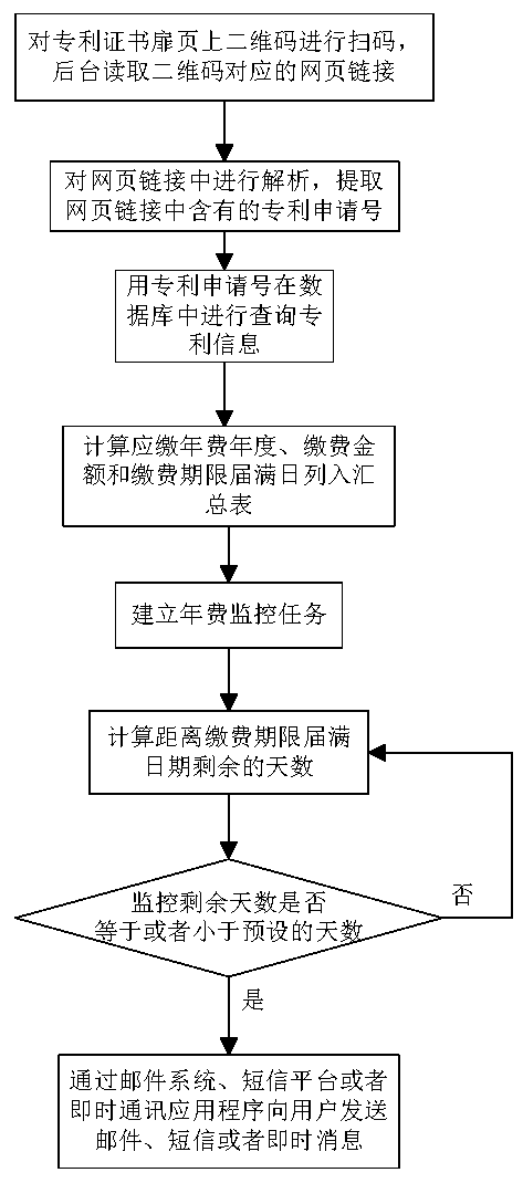 Annual fee monitoring method