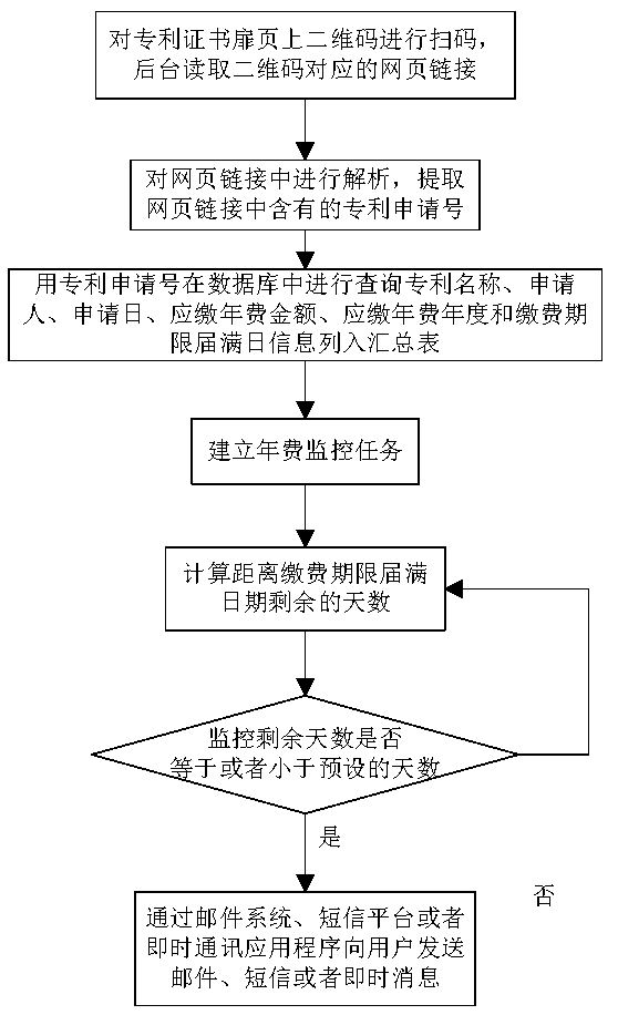 Annual fee monitoring method