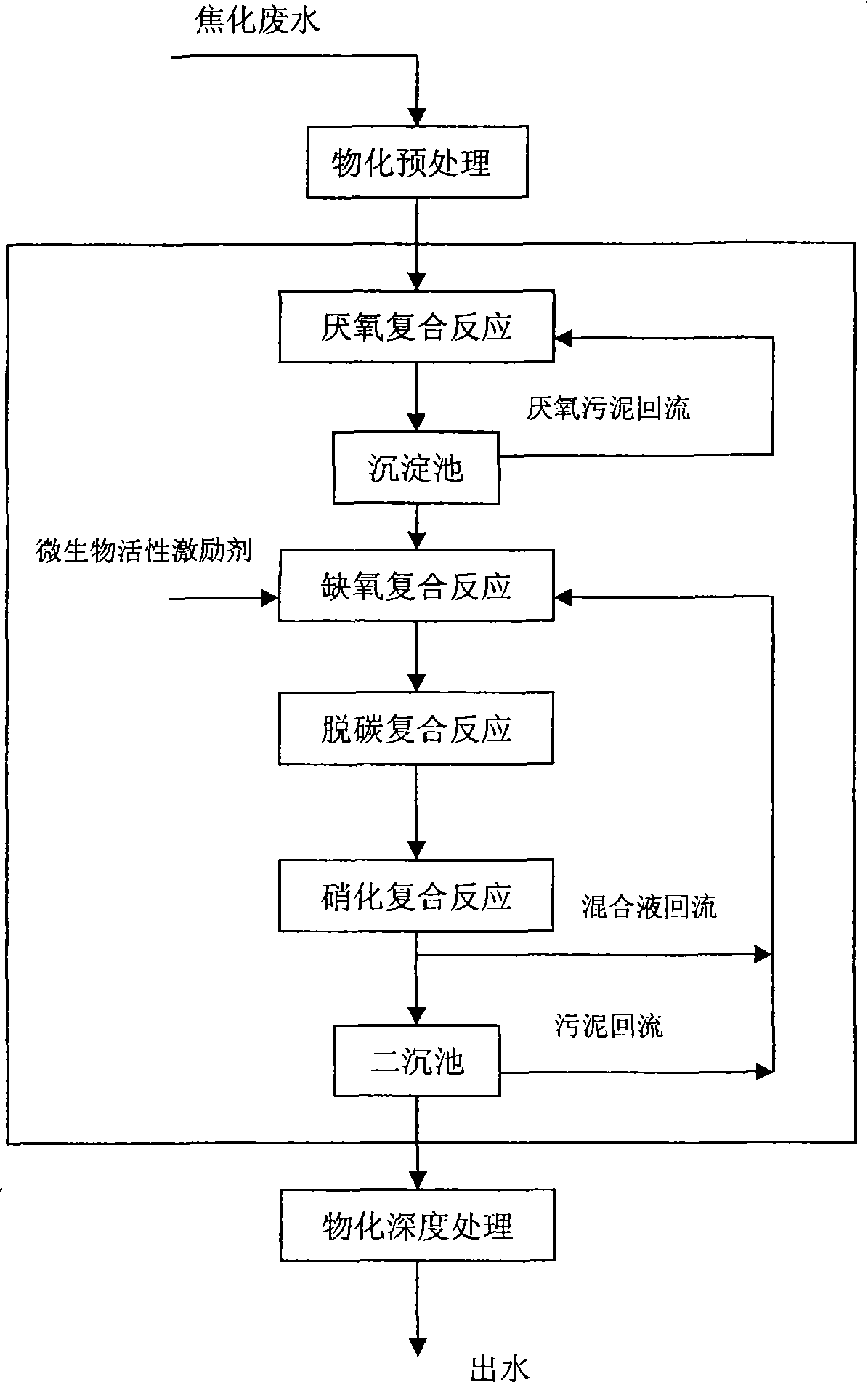 Impact-resistant multiplication combined type coking waste water treatment process