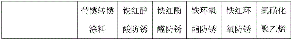 Novel rust-conversion coating material with rust