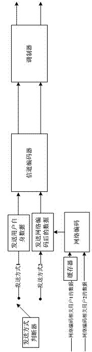 D2D (Device-to-Device) communication system based on network coding and relaying and achieving method of D2D communication system