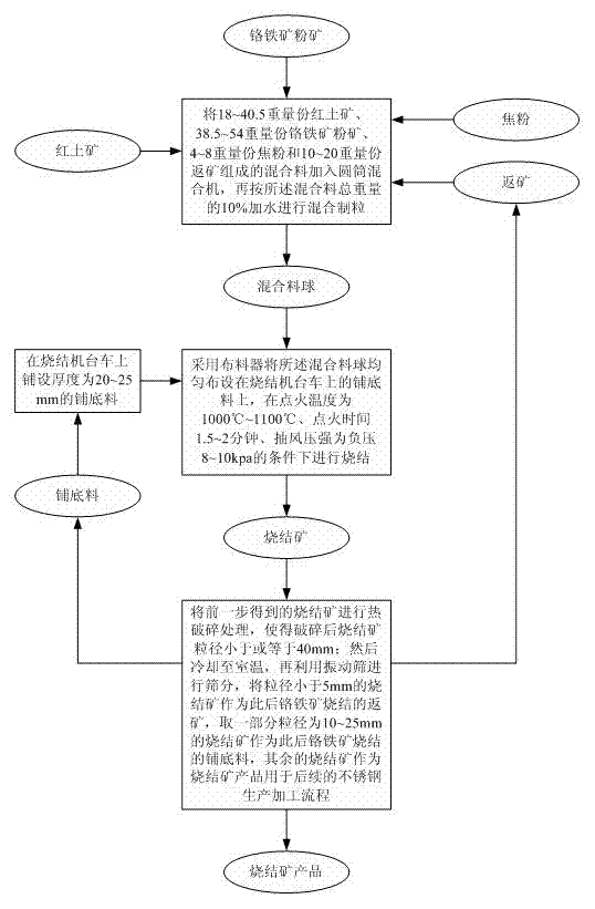 Chromium-iron mineral powder sintering method for stainless steel production