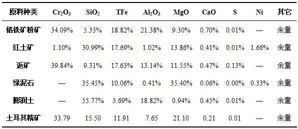 Chromium-iron mineral powder sintering method for stainless steel production