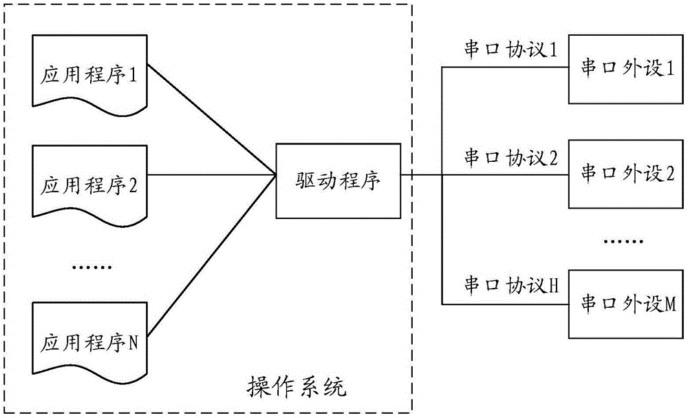 Communication method and device for application program and serial port peripheral