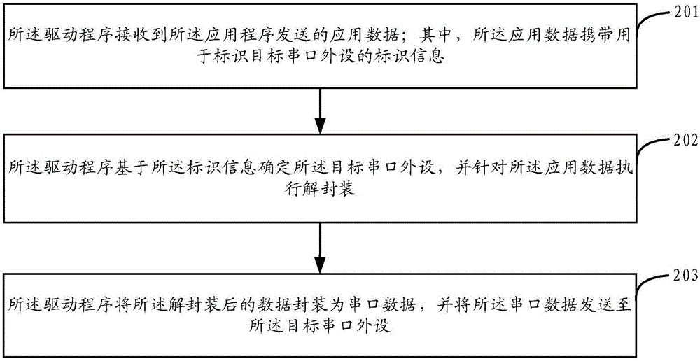 Communication method and device for application program and serial port peripheral